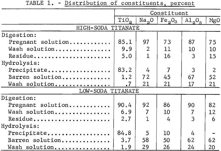 distribution of constituents