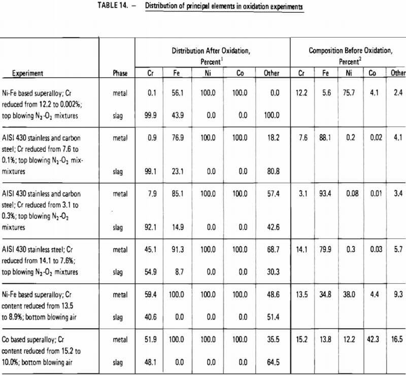 distribution of principal elements in oxidation experiments