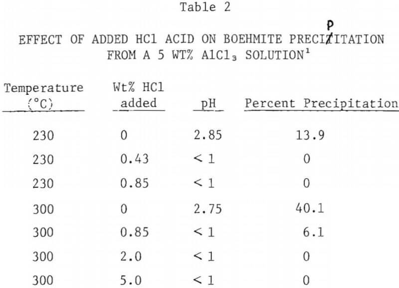 effect of added hcl acid