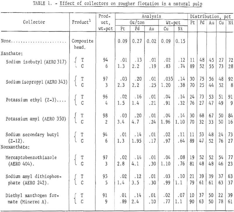 effect of collectors on rougher flotation in a natural pulp