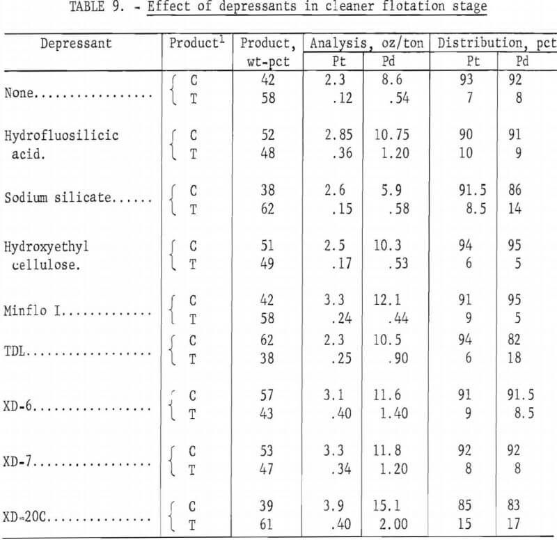 effect of depressants in cleaner flotation stage