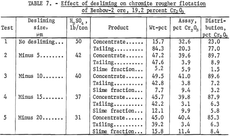 effect-of-desliming-on-chromite-rougher-flotation