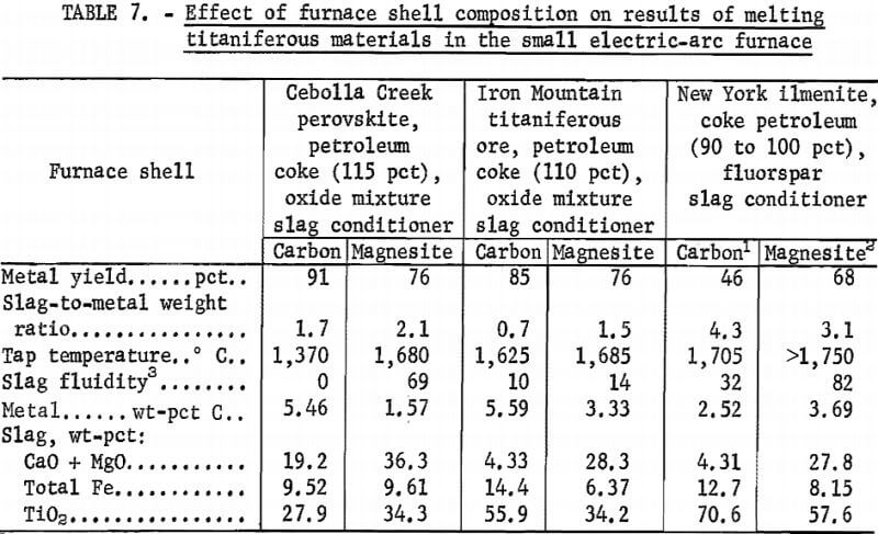 effect-of-furnace-shell-composition