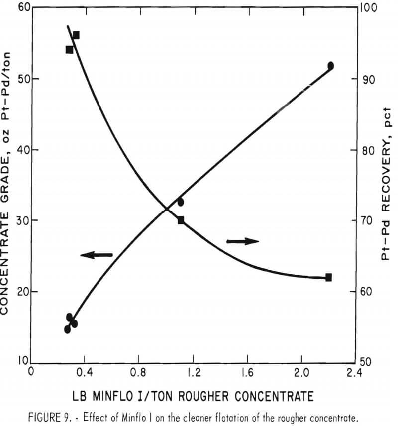 effect of minflo i