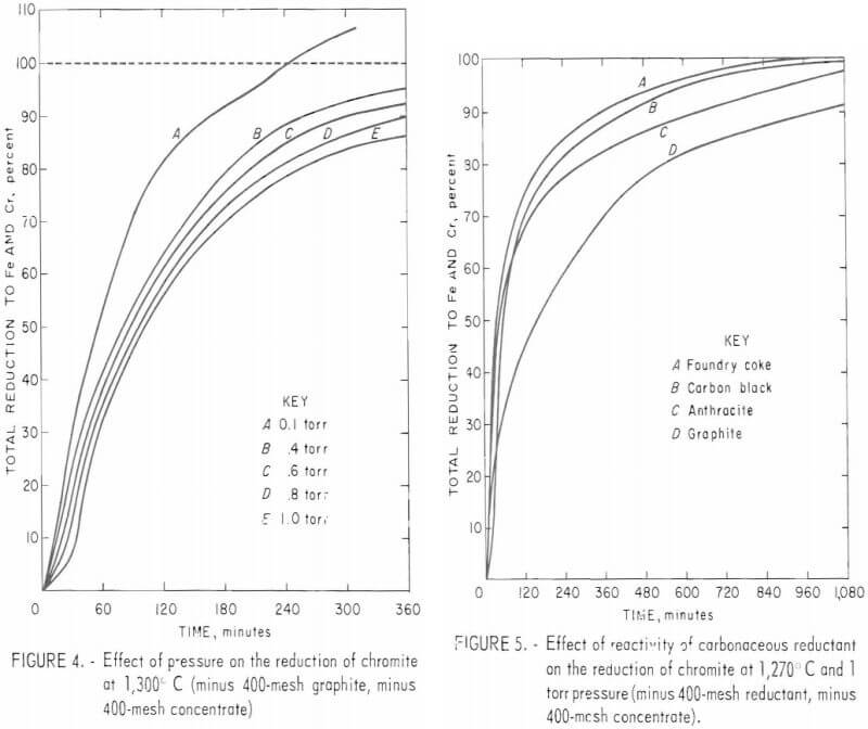 effect of pressure on the reduction