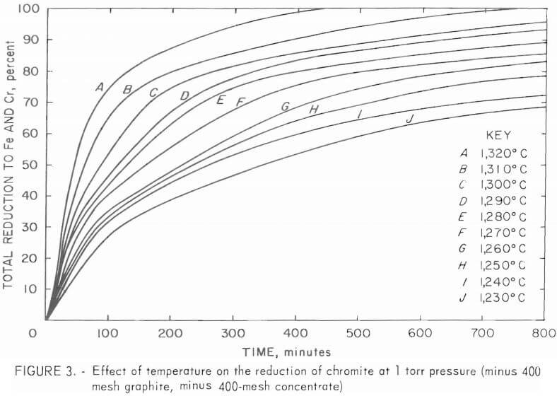 effect of temperature on the reduction