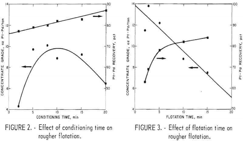 effect-of-time-on-rougher-flotation