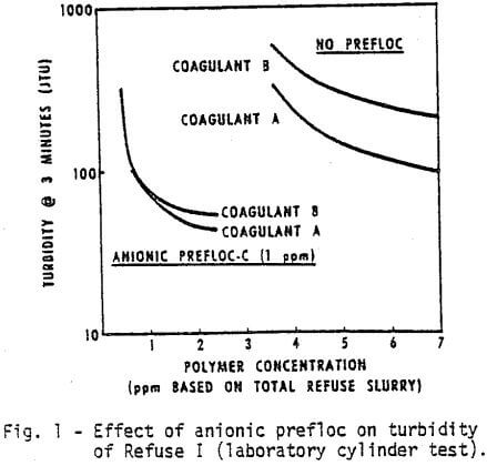 effect-of-anionic-prefloc-on-turbidity