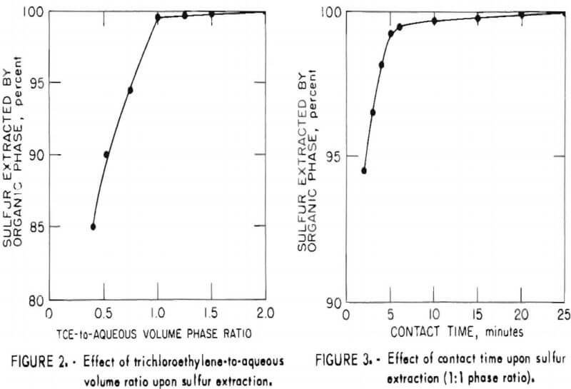 effect upon sulfur extraction