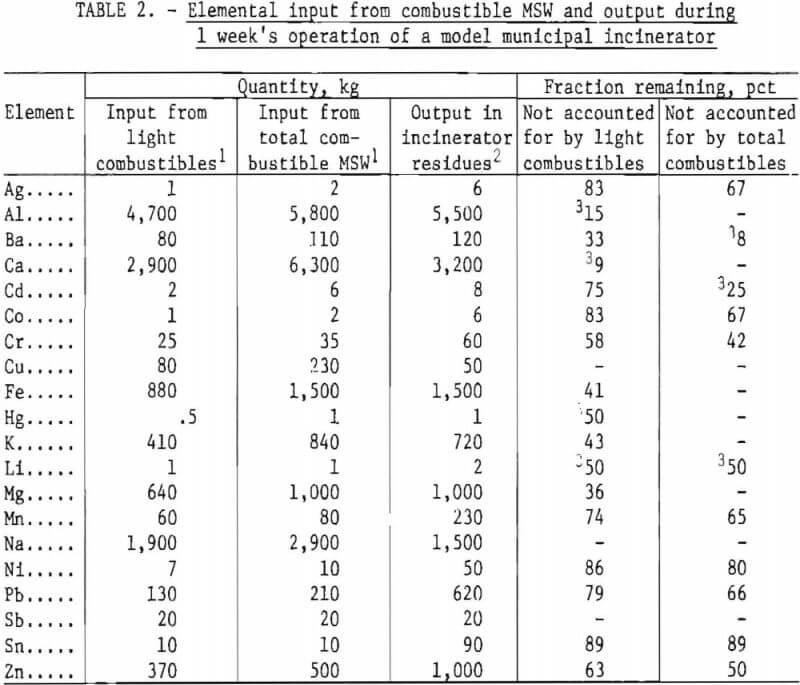 elemental input from combustible msw