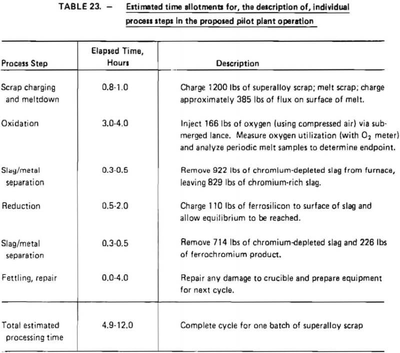 estimated time allotments