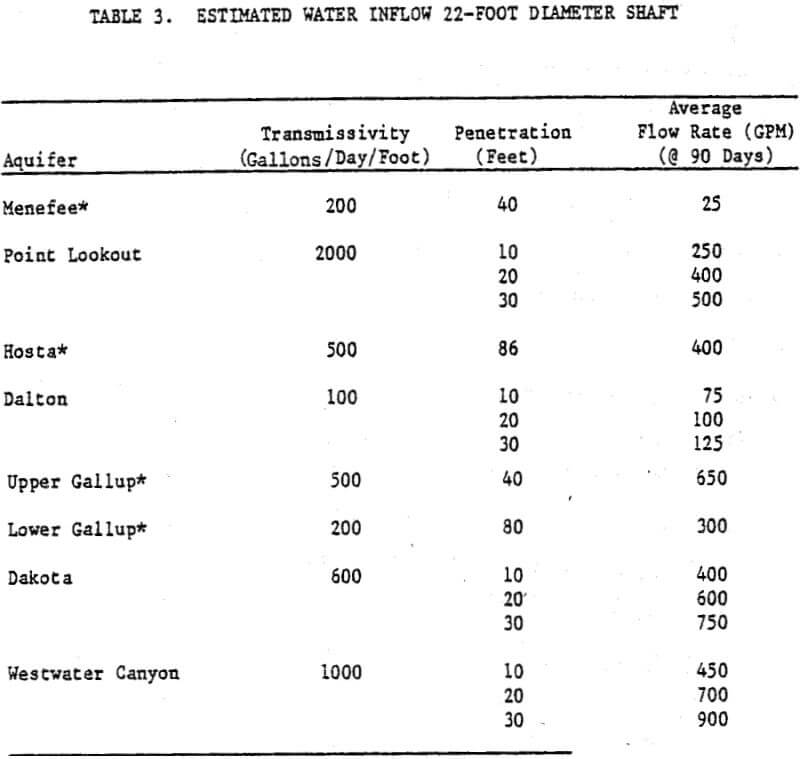 estimated water inflow