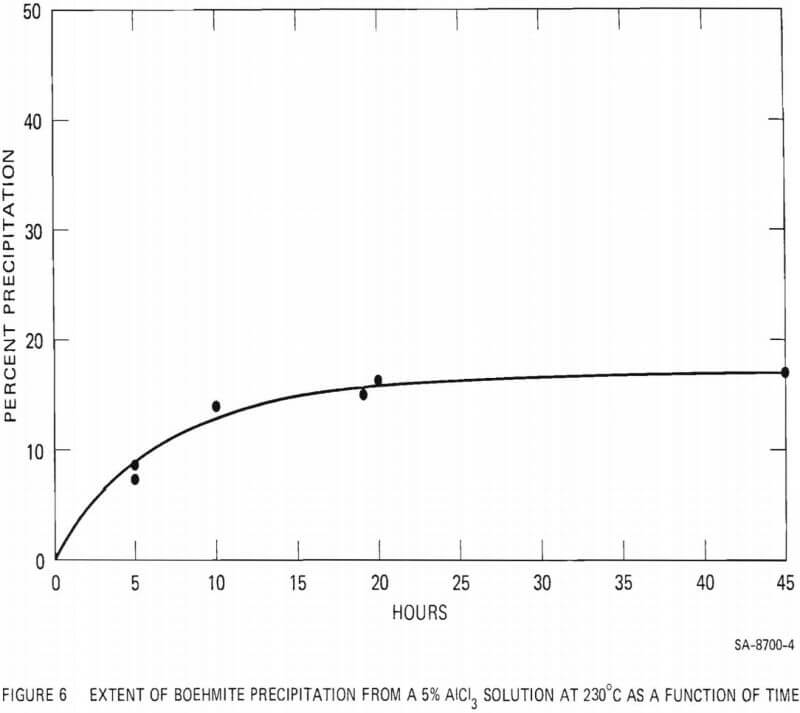 extent of boehmite precipitation from 5% alcl3