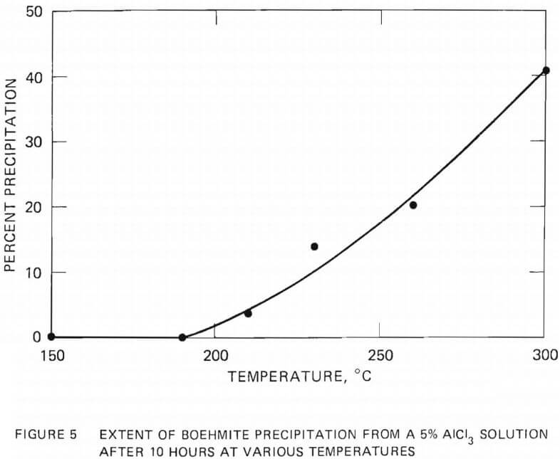 extent of boehmite precipitation from alcl3