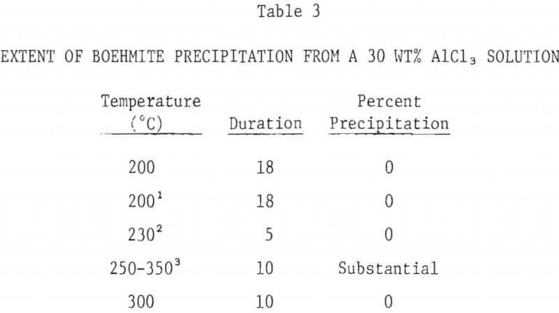 extent of boehmite precipitation