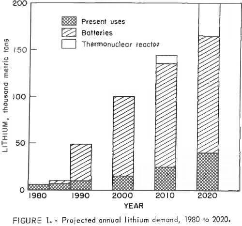 extracting lithium