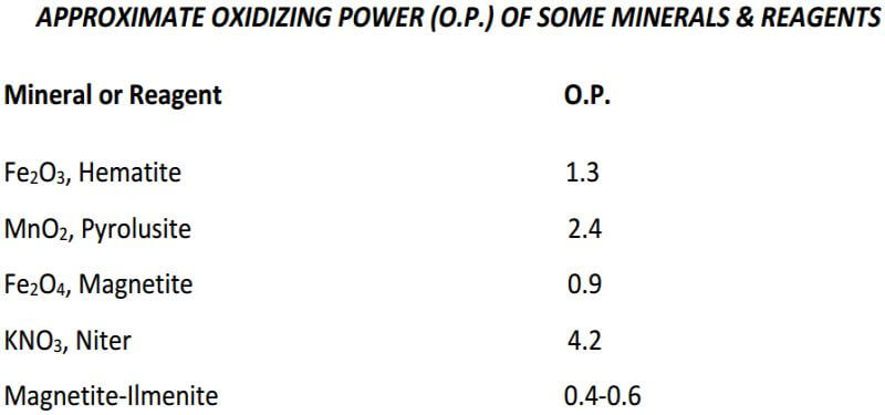 fire-assay-approximate-oxidizing-power