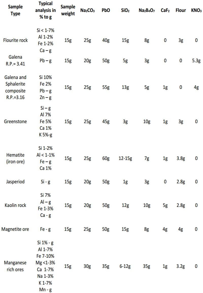 fire-assay-flux-charges-for-various-types-of-ores-2