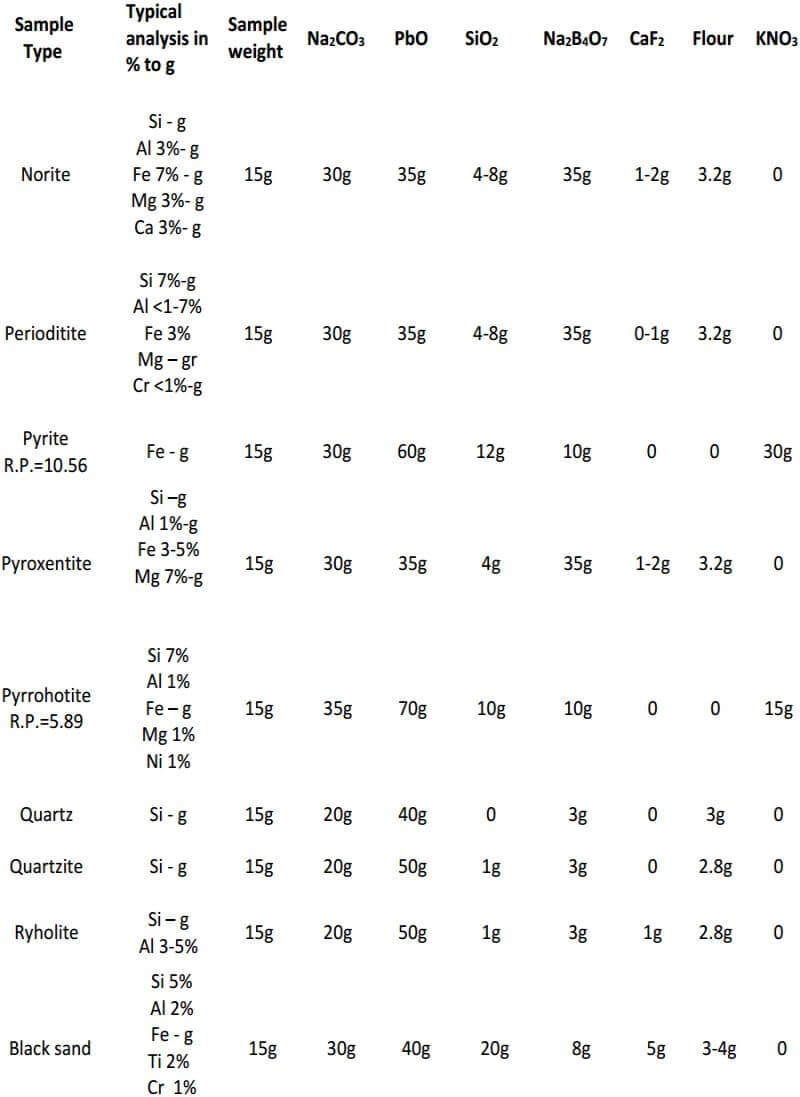 fire-assay-flux-charges-for-various-types-of-ores-3