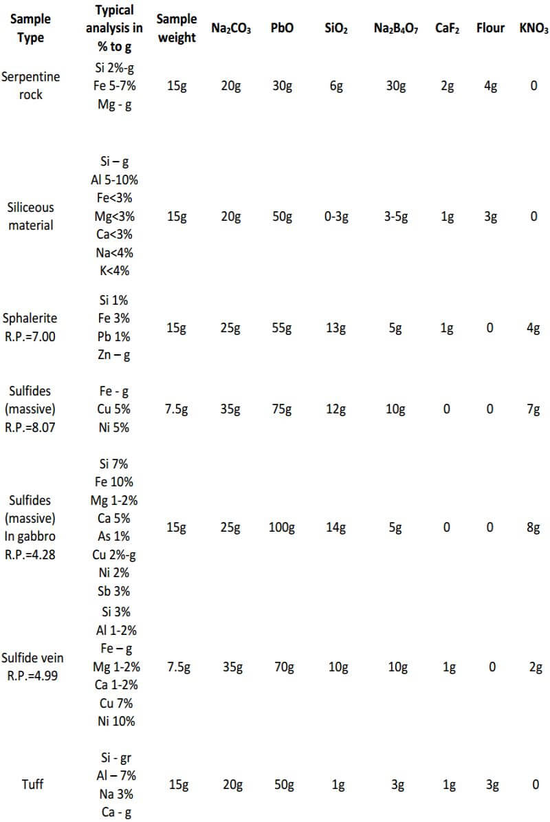 fire-assay-flux-charges-for-various-types-of-ores-4