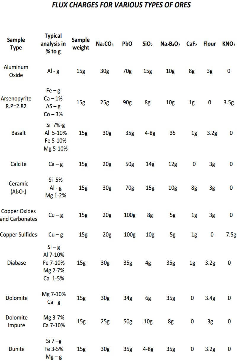 fire-assay-flux-charges-for-various-types-of-ores