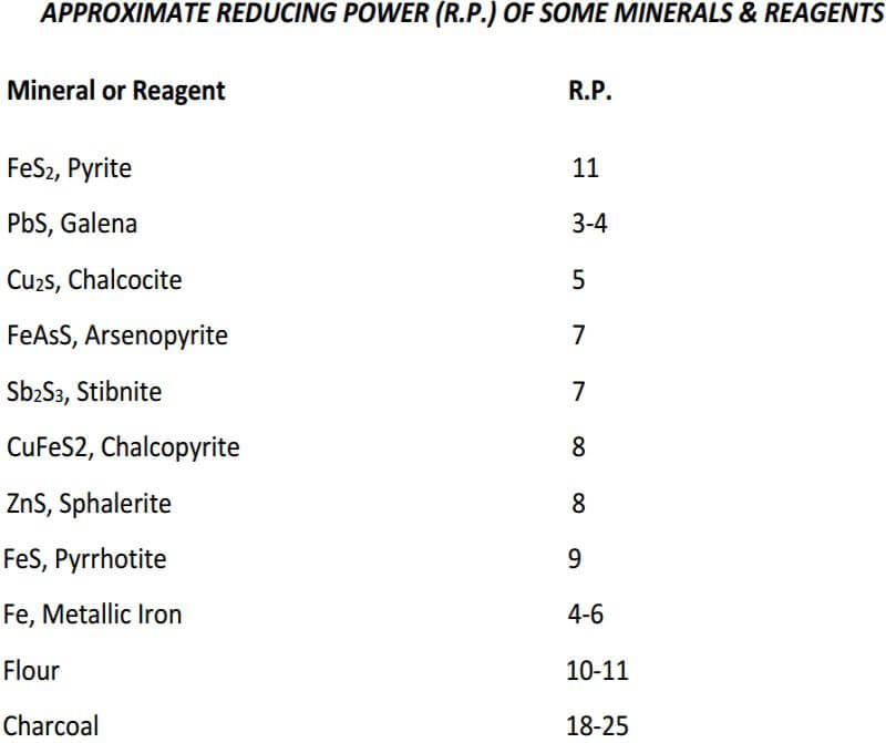 fire-assay-reducing-power