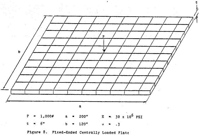 fixed-ended centrally loaded plate