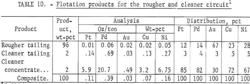 flotation-products-for-the-rougher-and-cleaner-circuit