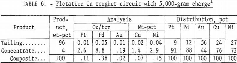 flotation-in-rougher-circuit