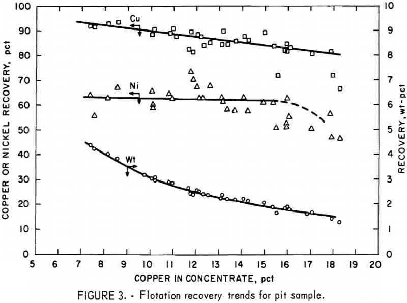 flotation recovery trends for pit sample