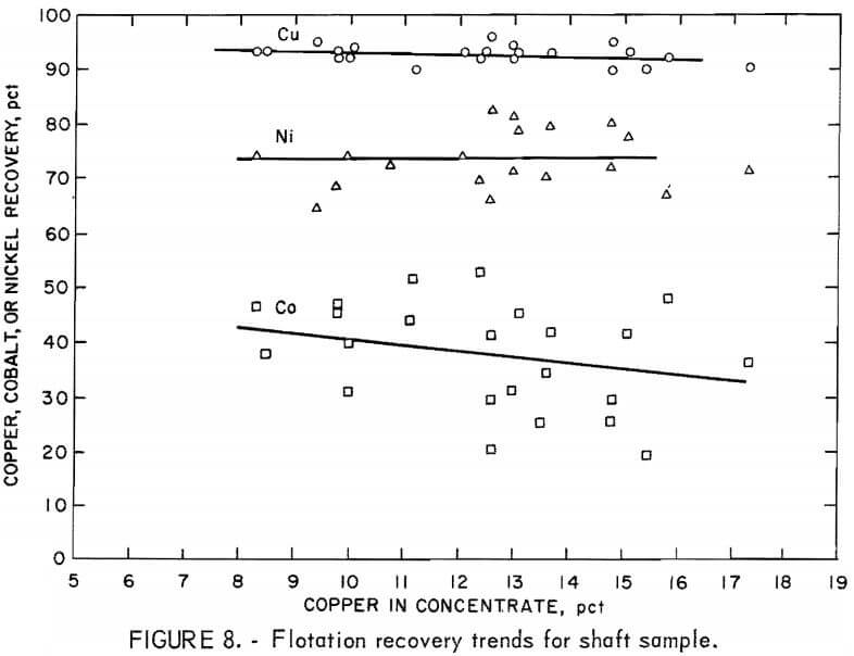 flotation recovery trends for shaft sample