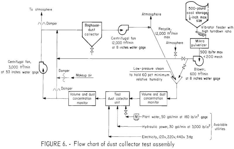 flow chart of dust collector test