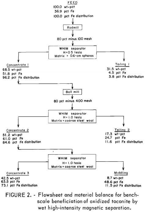 flowsheet and material balance