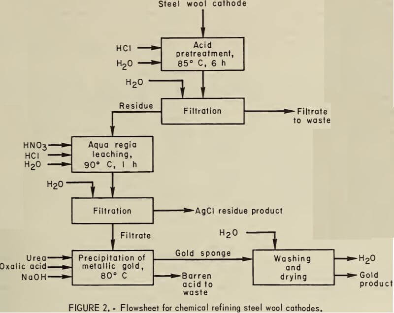 flowsheet for chemical refining steel wool cathodes