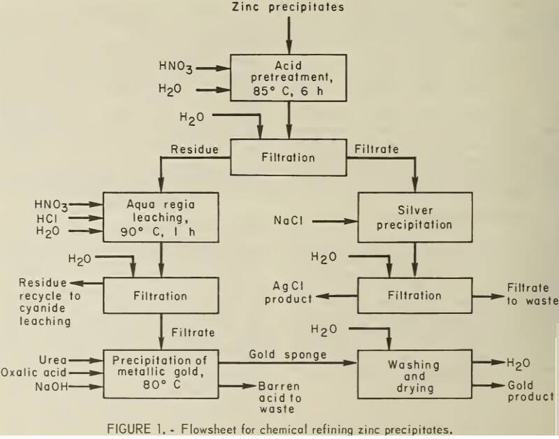 flowsheet for chemical refining zinc precipitates