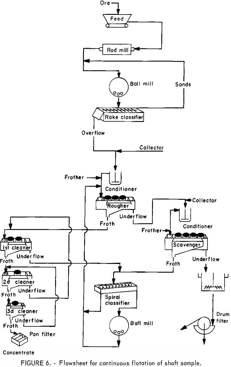 flowsheet for continuous flotation of shaft sample