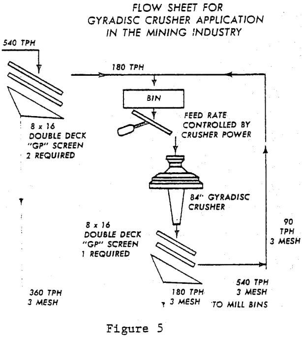 flowsheet for gyradisc