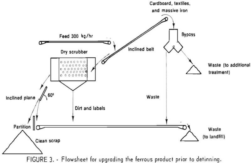 flowsheet for upgrading the ferrous product prior to detinning