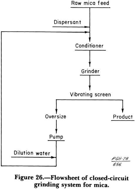 flowsheet-of-closed-circuit-grinding-system-for-mica