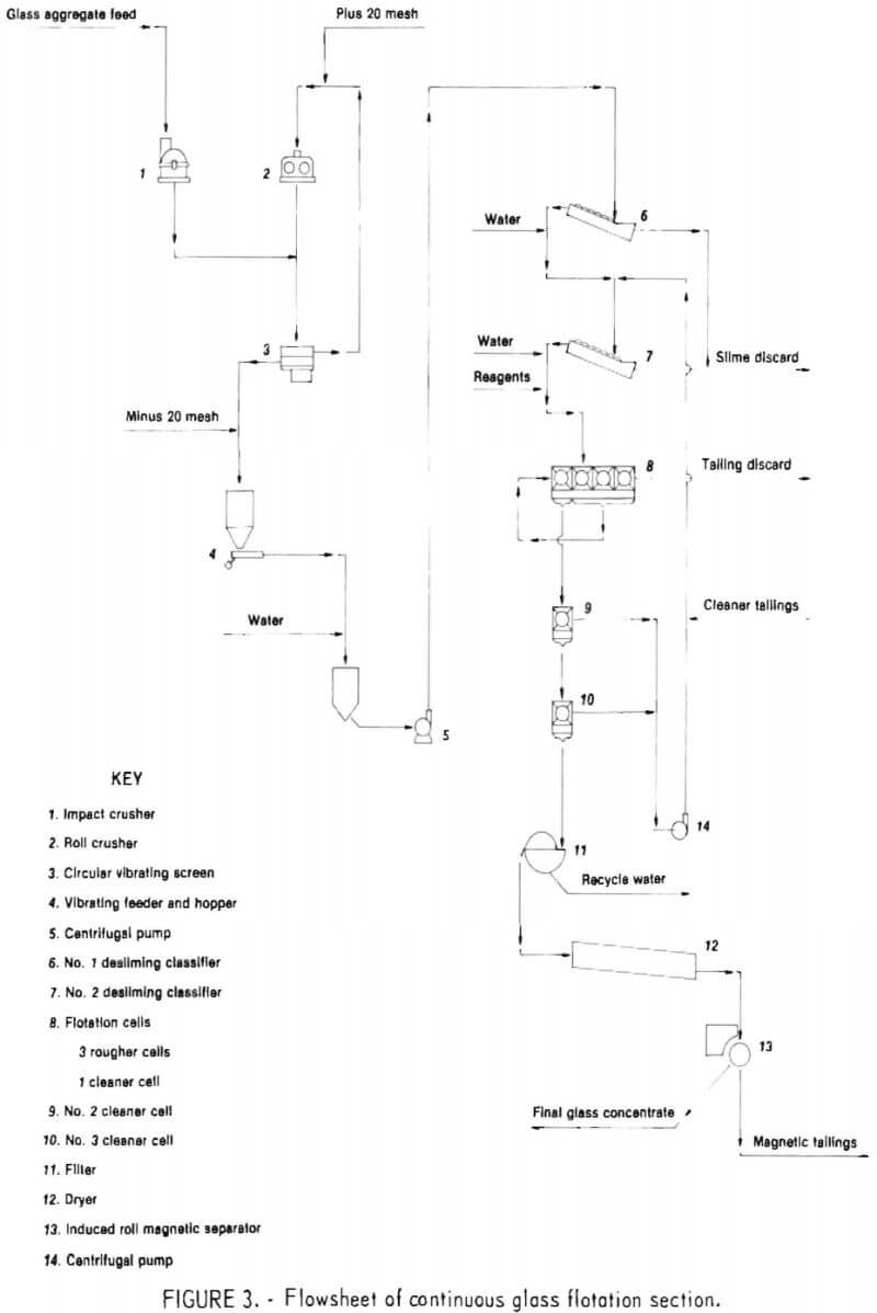 flowsheet of continuous glass flotation section