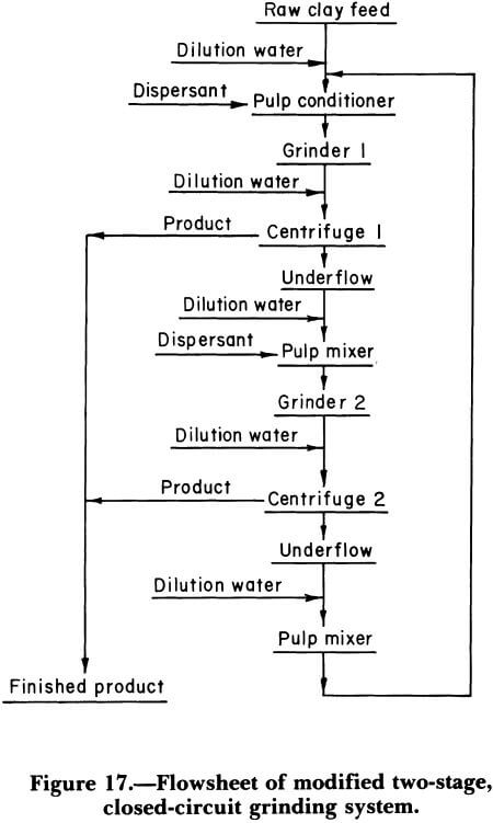 flowsheet of modified two-stage closed-circuit grinding system