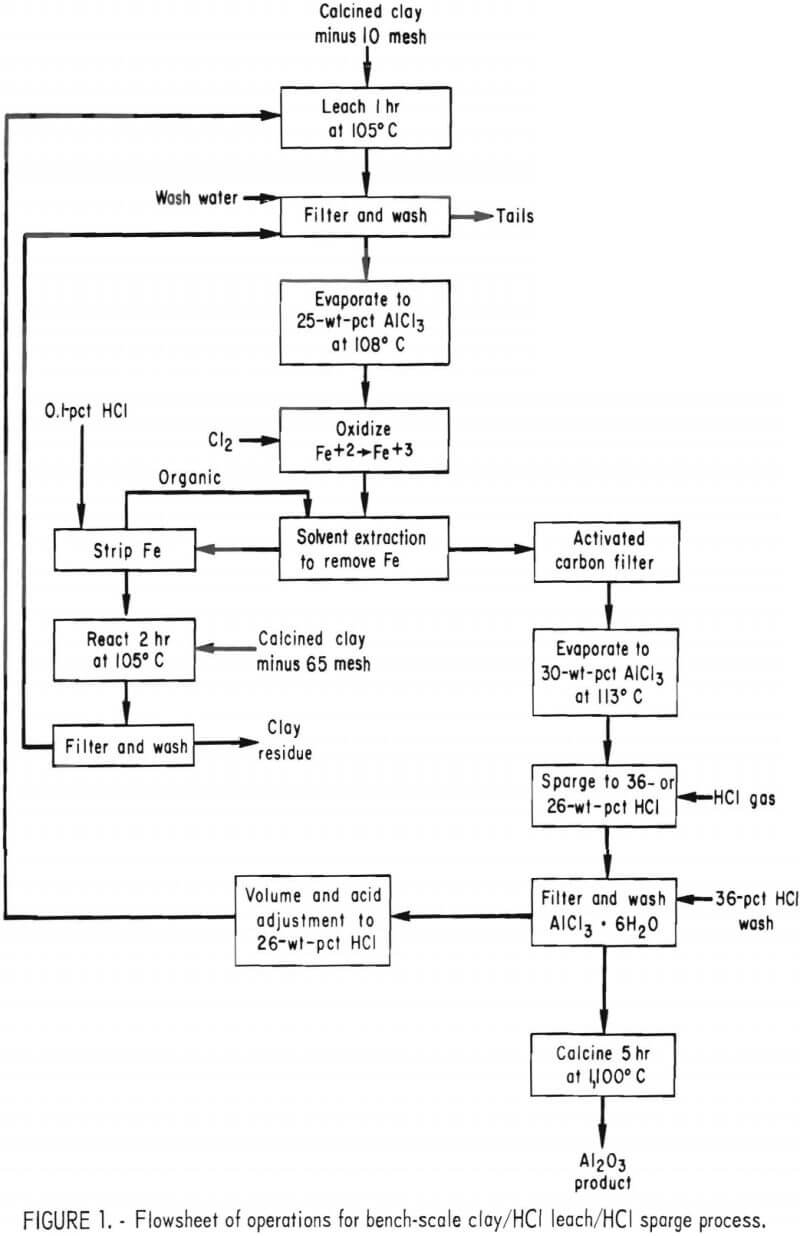 flowsheet of operations for bench-scale