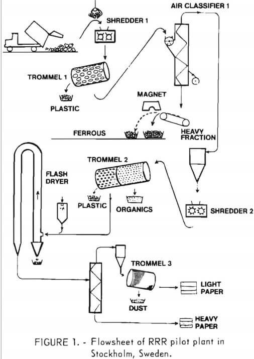 flowsheets of rrr pilot plant