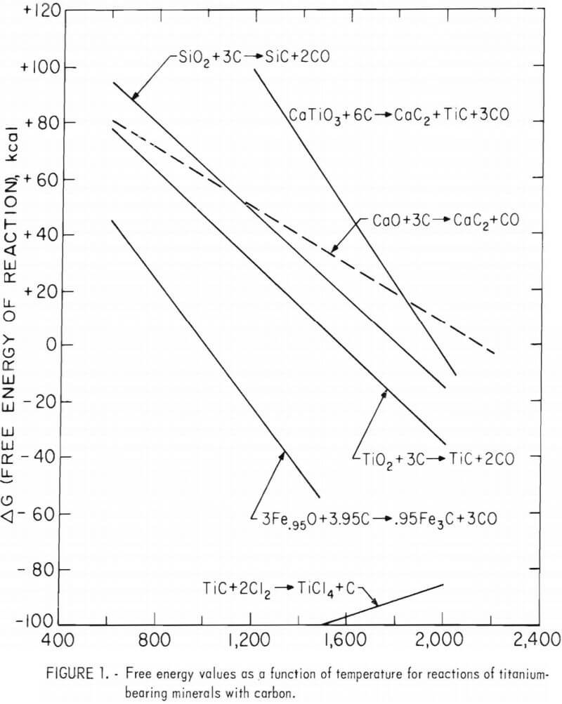 free energy values as a function of temperature