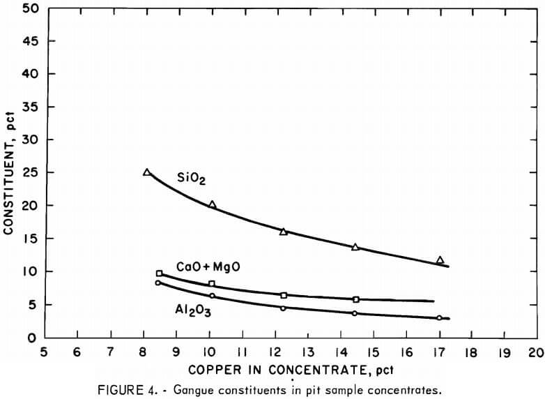 gangue constituents in pit sample concentrates