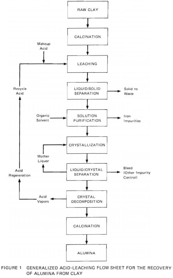 generalized acid-leaching flow sheet for the recovery of alumina from clay