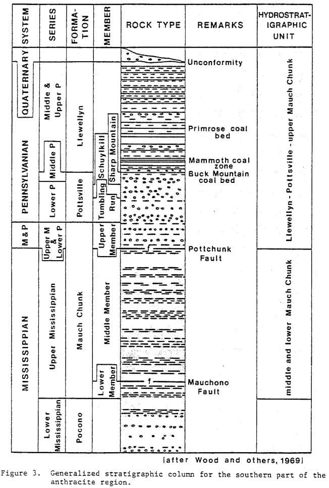 generalized stratigraphic column