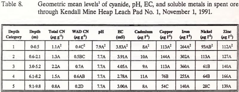 geometric-mean-levels-of-cyanide