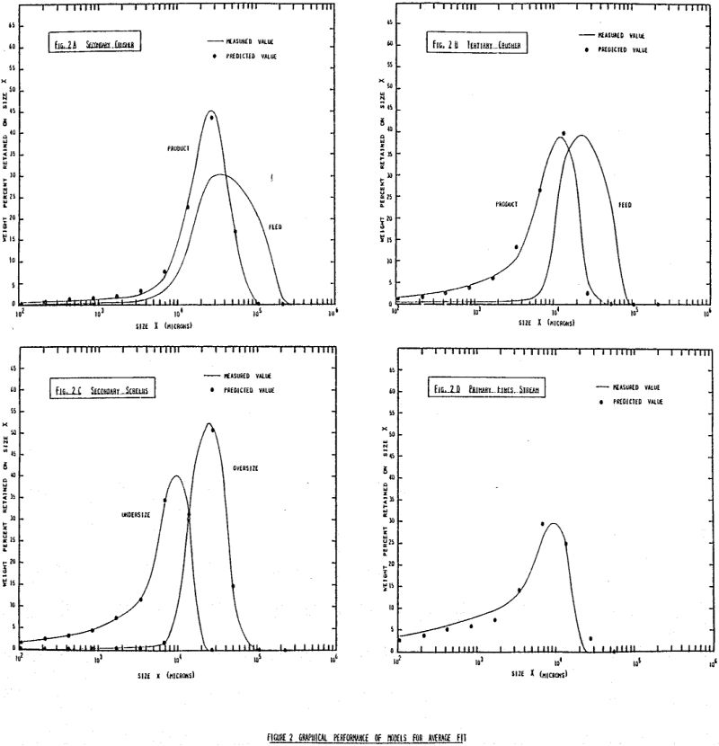 graphical performance of models for average fit