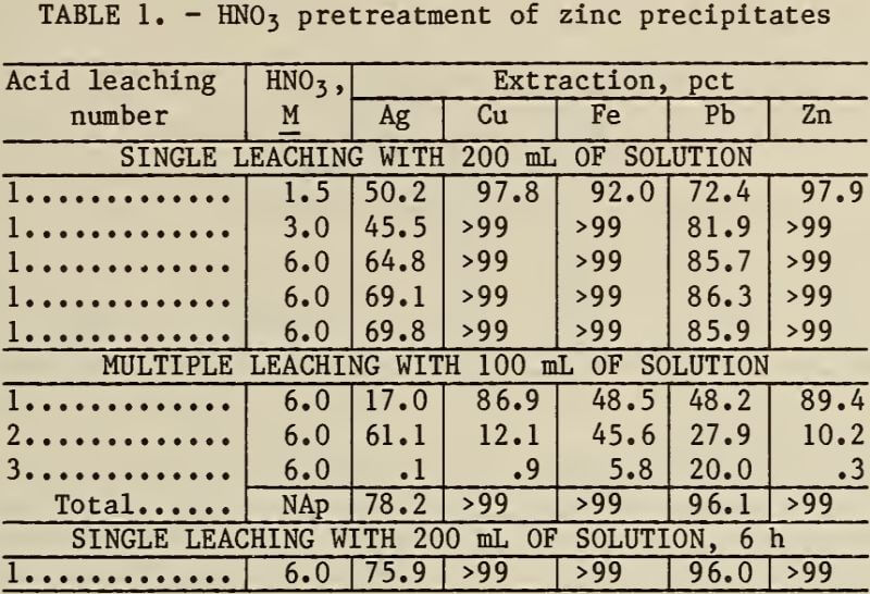 hno3 pretreatment of zinc precipitates